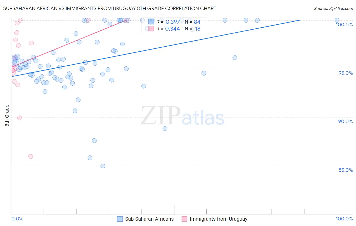 Subsaharan African vs Immigrants from Uruguay 8th Grade