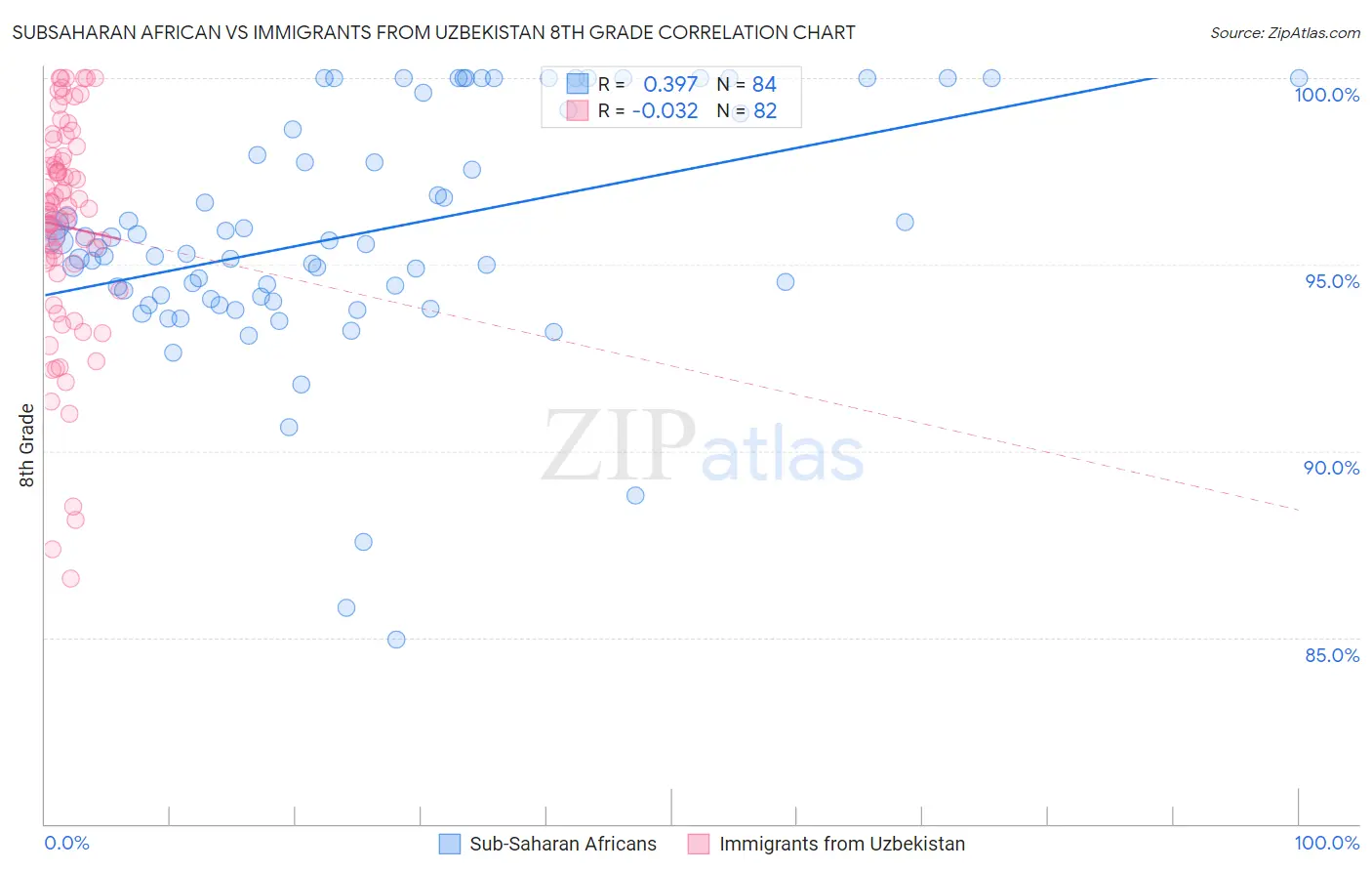 Subsaharan African vs Immigrants from Uzbekistan 8th Grade