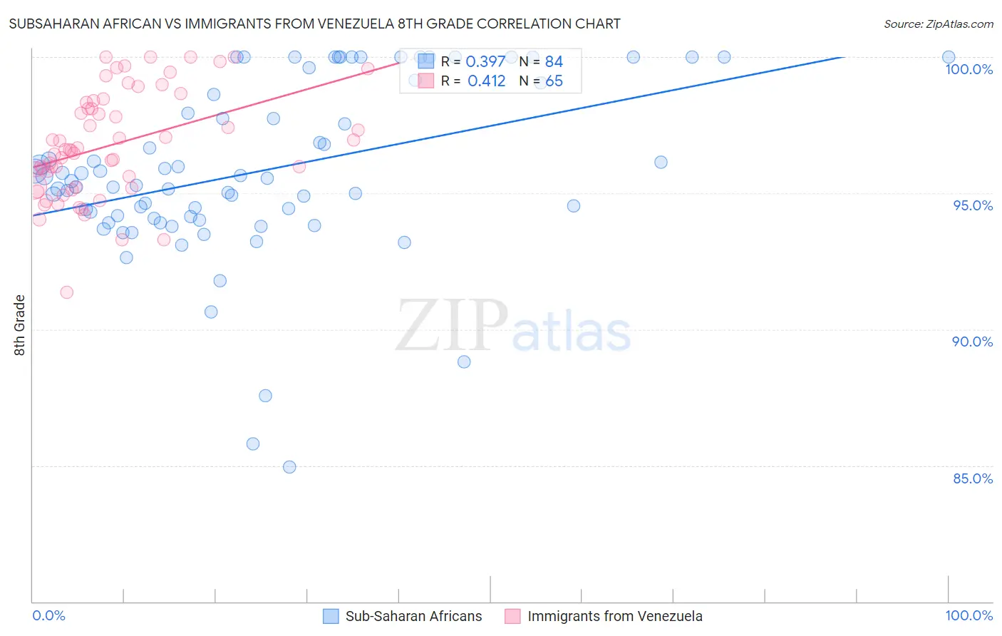 Subsaharan African vs Immigrants from Venezuela 8th Grade