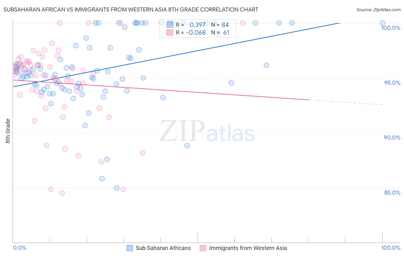 Subsaharan African vs Immigrants from Western Asia 8th Grade