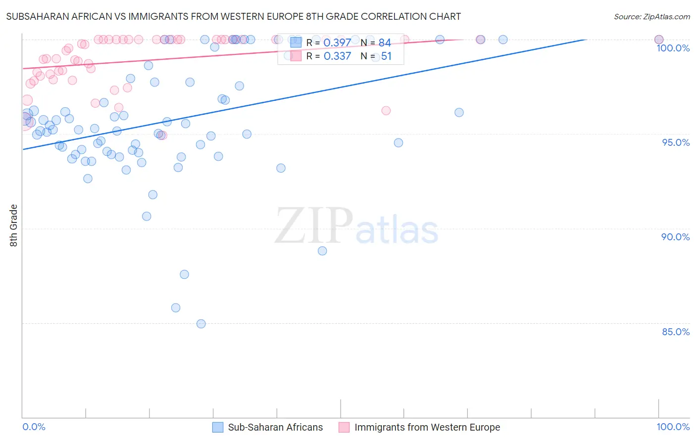 Subsaharan African vs Immigrants from Western Europe 8th Grade