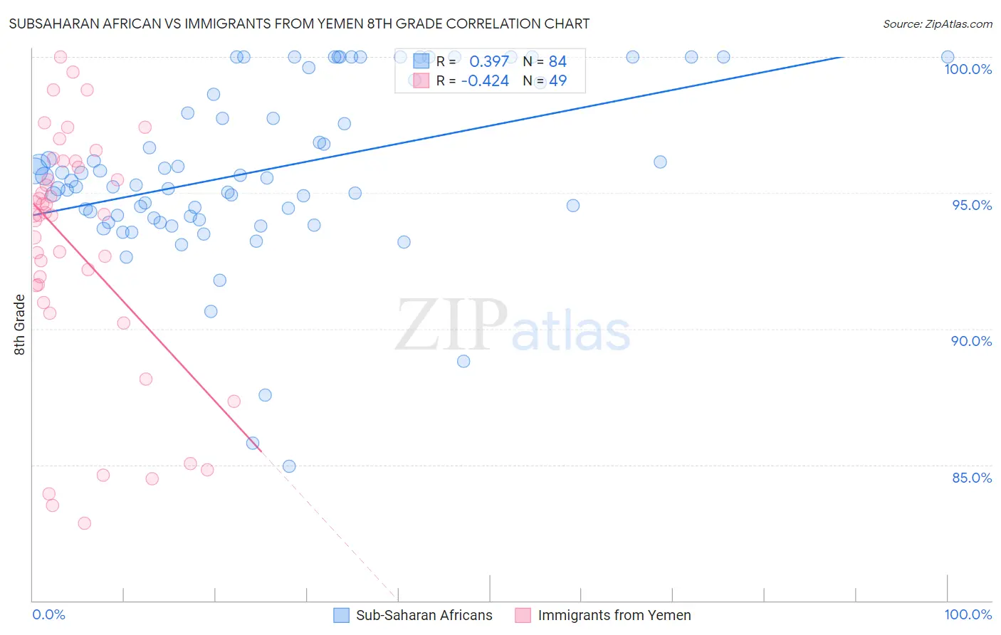 Subsaharan African vs Immigrants from Yemen 8th Grade