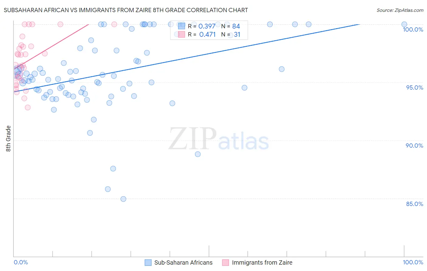 Subsaharan African vs Immigrants from Zaire 8th Grade