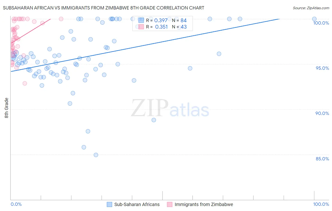 Subsaharan African vs Immigrants from Zimbabwe 8th Grade