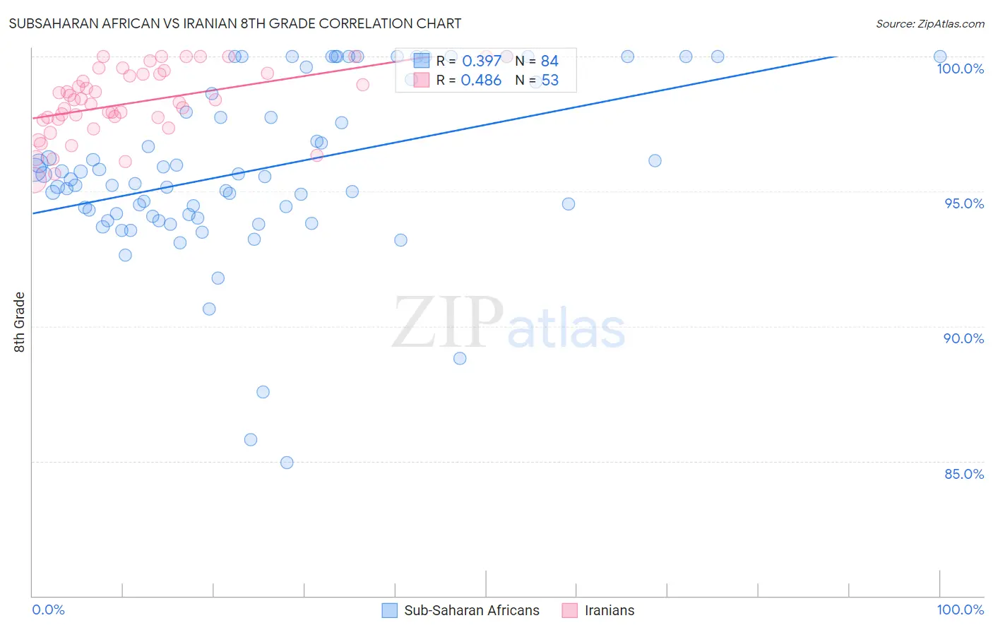 Subsaharan African vs Iranian 8th Grade