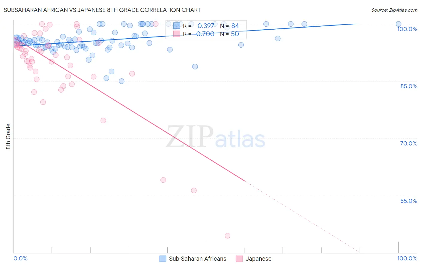 Subsaharan African vs Japanese 8th Grade