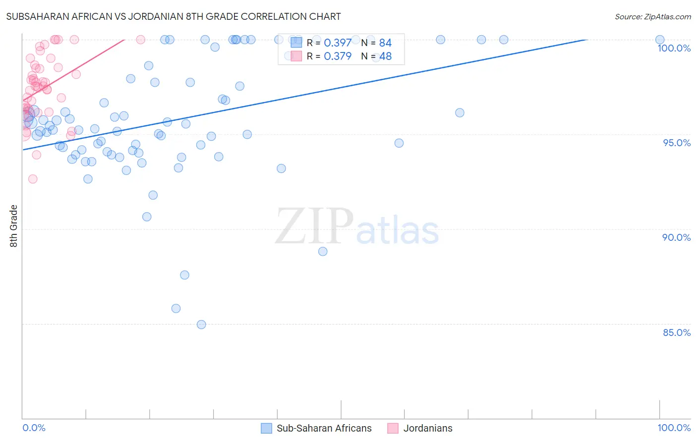 Subsaharan African vs Jordanian 8th Grade