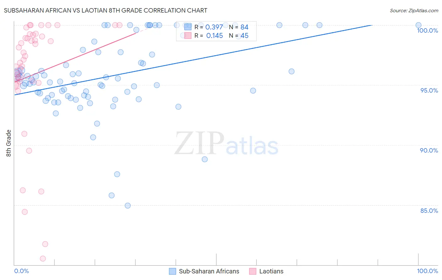 Subsaharan African vs Laotian 8th Grade