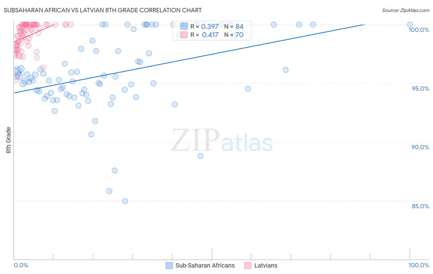 Subsaharan African vs Latvian 8th Grade