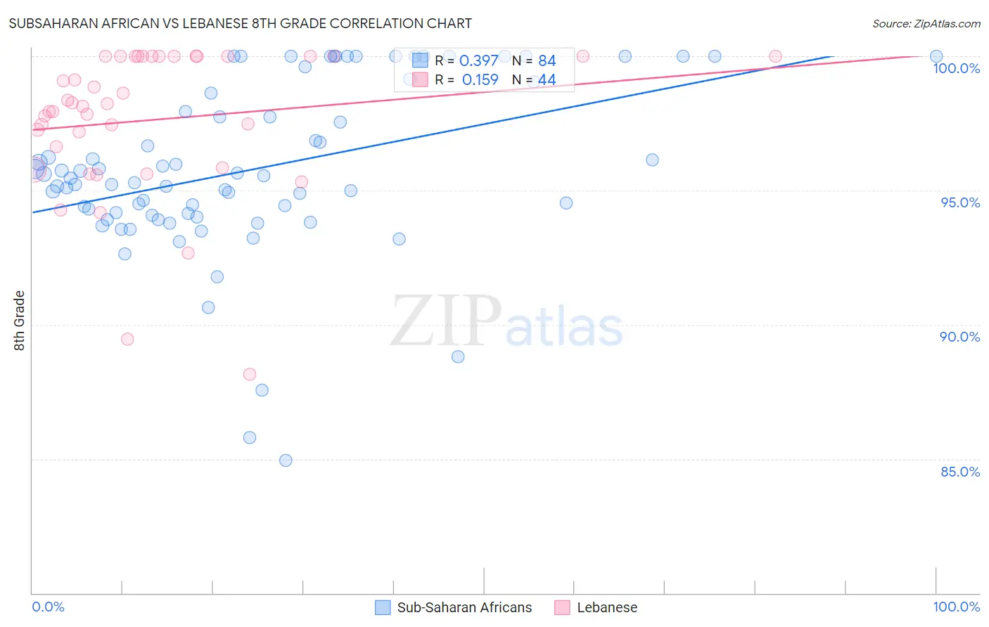 Subsaharan African vs Lebanese 8th Grade