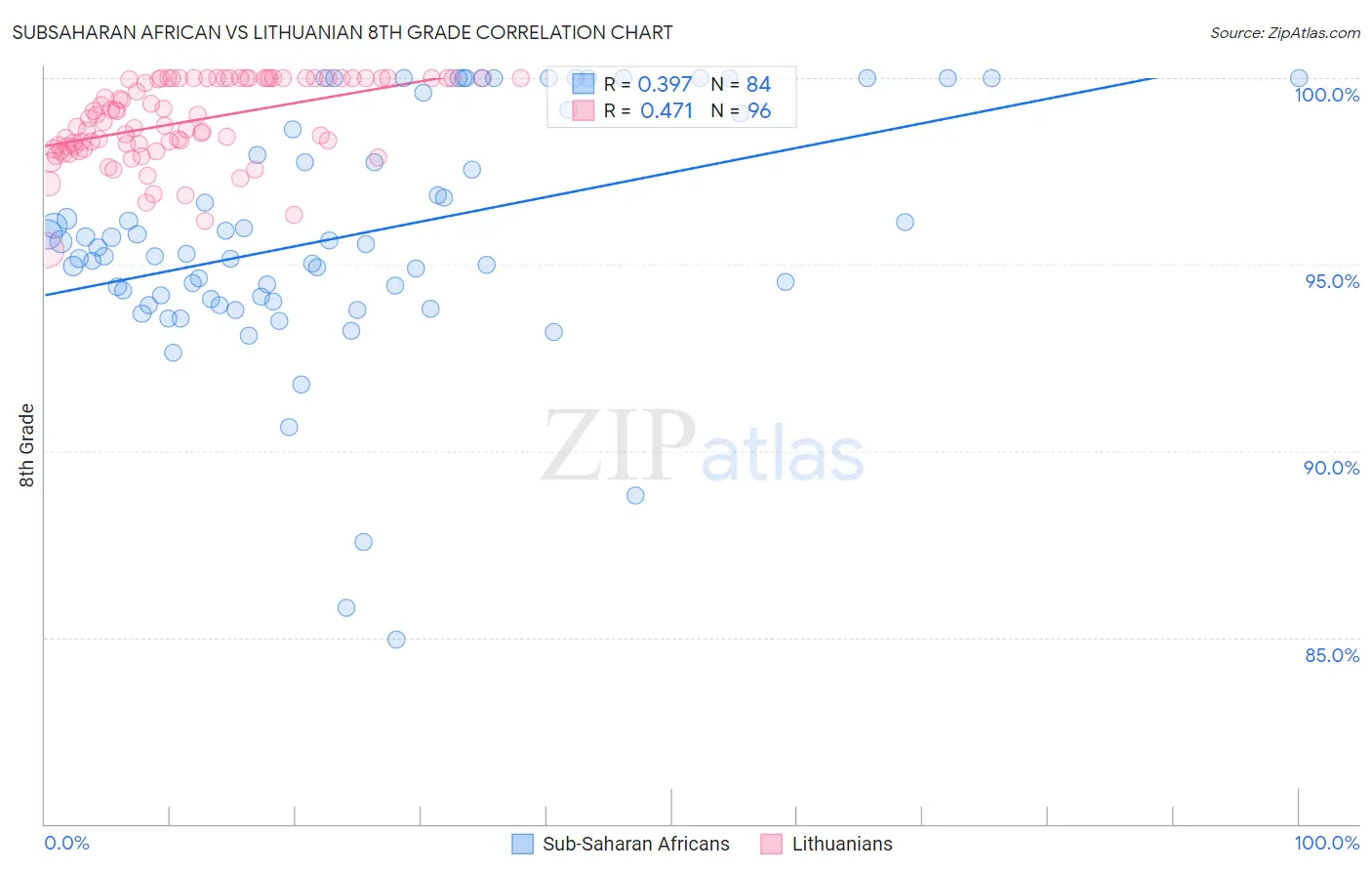 Subsaharan African vs Lithuanian 8th Grade