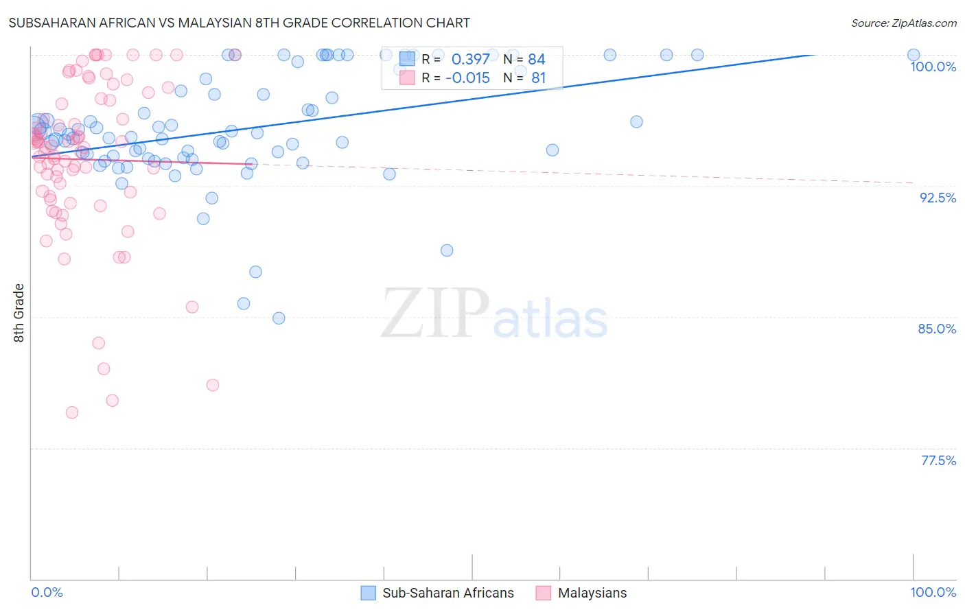 Subsaharan African vs Malaysian 8th Grade