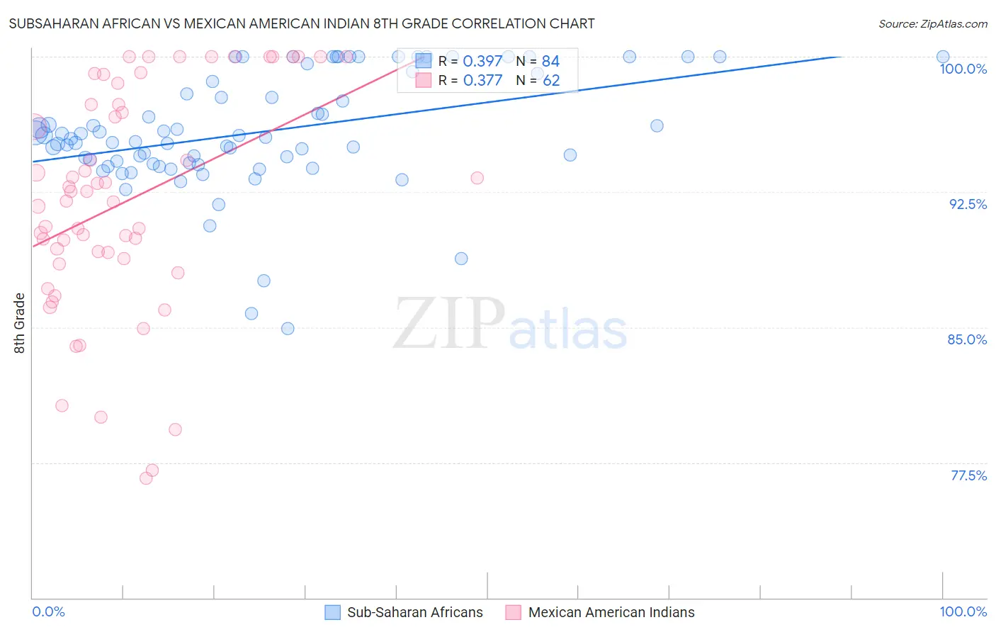 Subsaharan African vs Mexican American Indian 8th Grade
