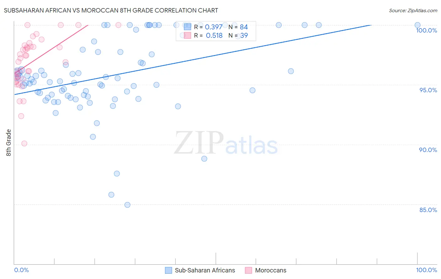 Subsaharan African vs Moroccan 8th Grade