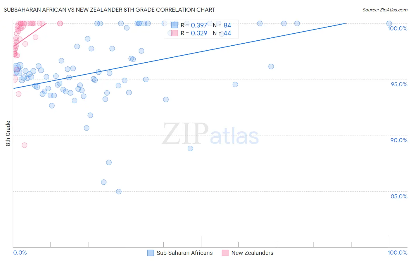 Subsaharan African vs New Zealander 8th Grade