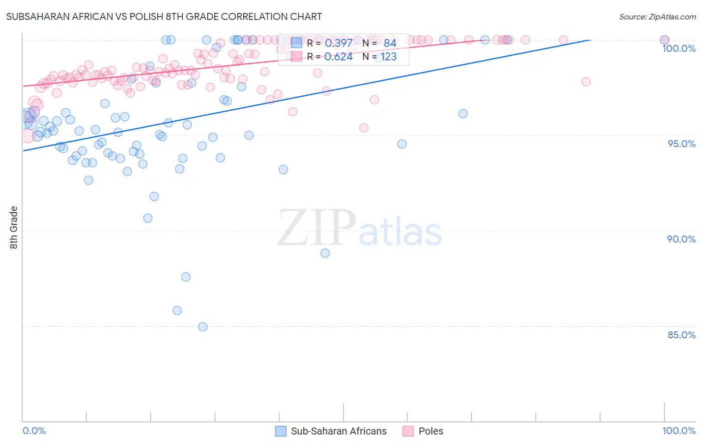 Subsaharan African vs Polish 8th Grade