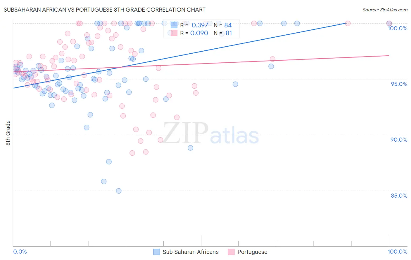 Subsaharan African vs Portuguese 8th Grade