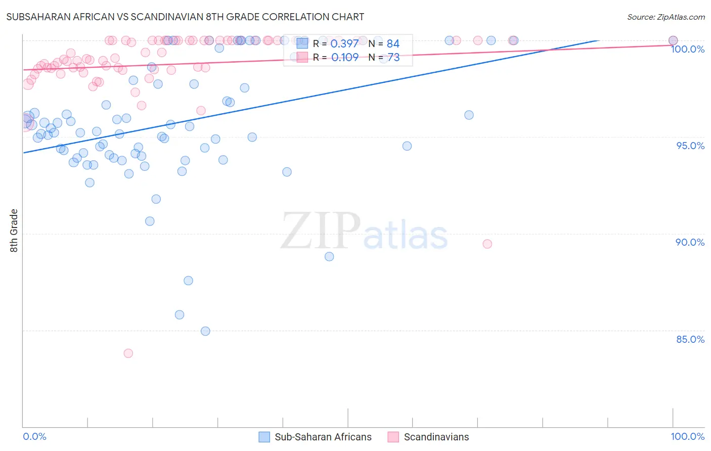 Subsaharan African vs Scandinavian 8th Grade