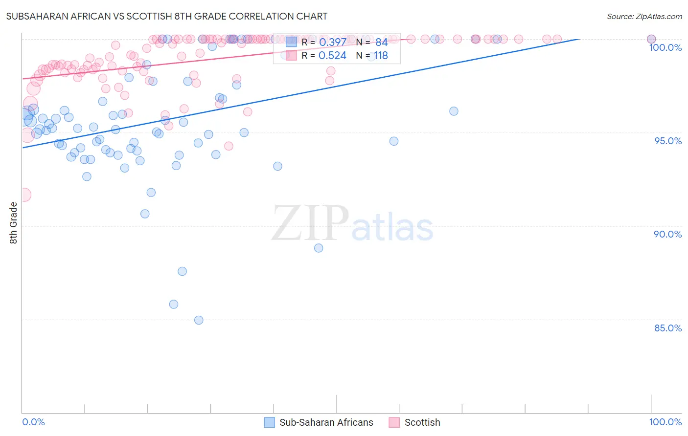 Subsaharan African vs Scottish 8th Grade