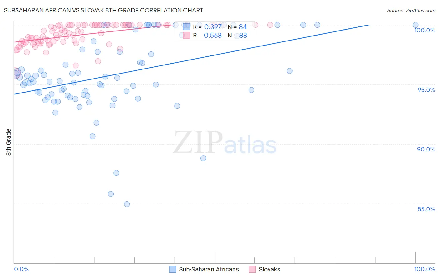 Subsaharan African vs Slovak 8th Grade