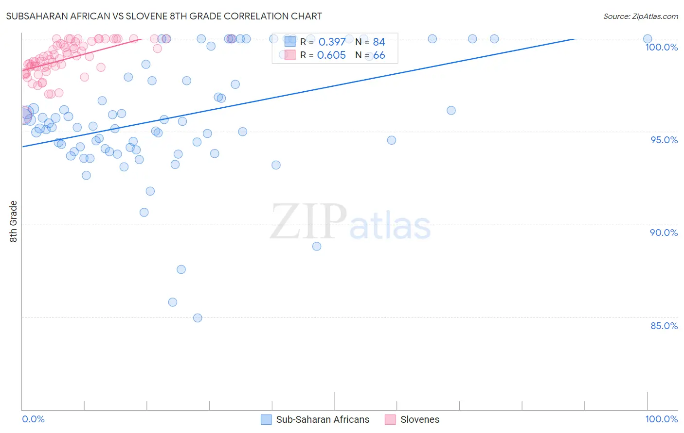 Subsaharan African vs Slovene 8th Grade