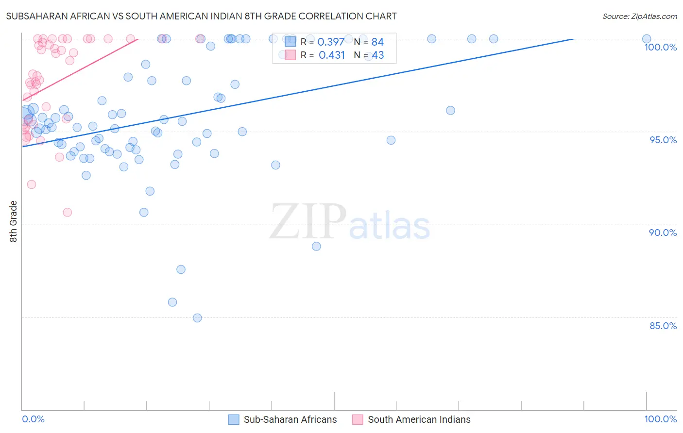 Subsaharan African vs South American Indian 8th Grade