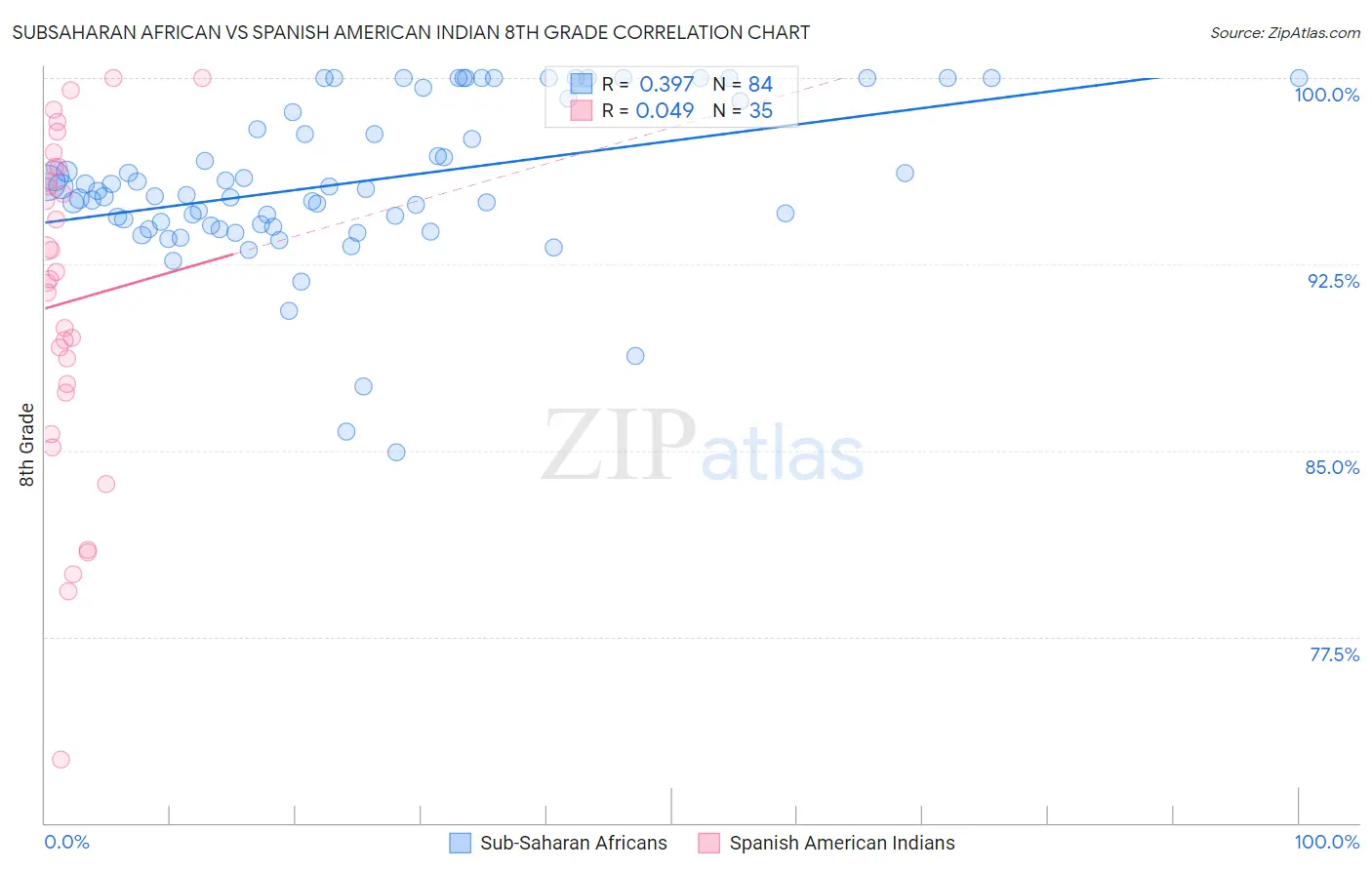 Subsaharan African vs Spanish American Indian 8th Grade