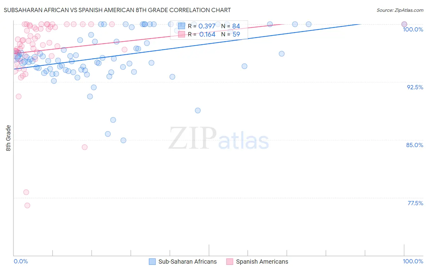 Subsaharan African vs Spanish American 8th Grade
