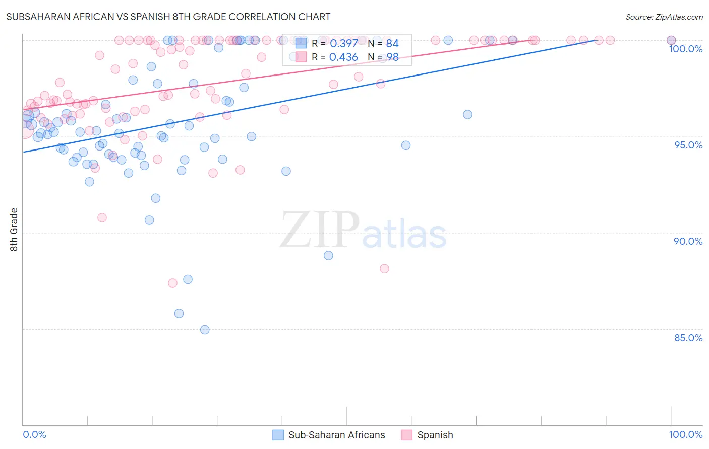 Subsaharan African vs Spanish 8th Grade