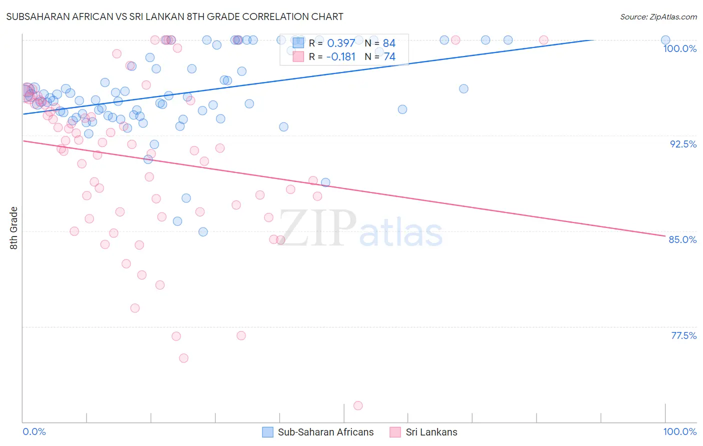 Subsaharan African vs Sri Lankan 8th Grade