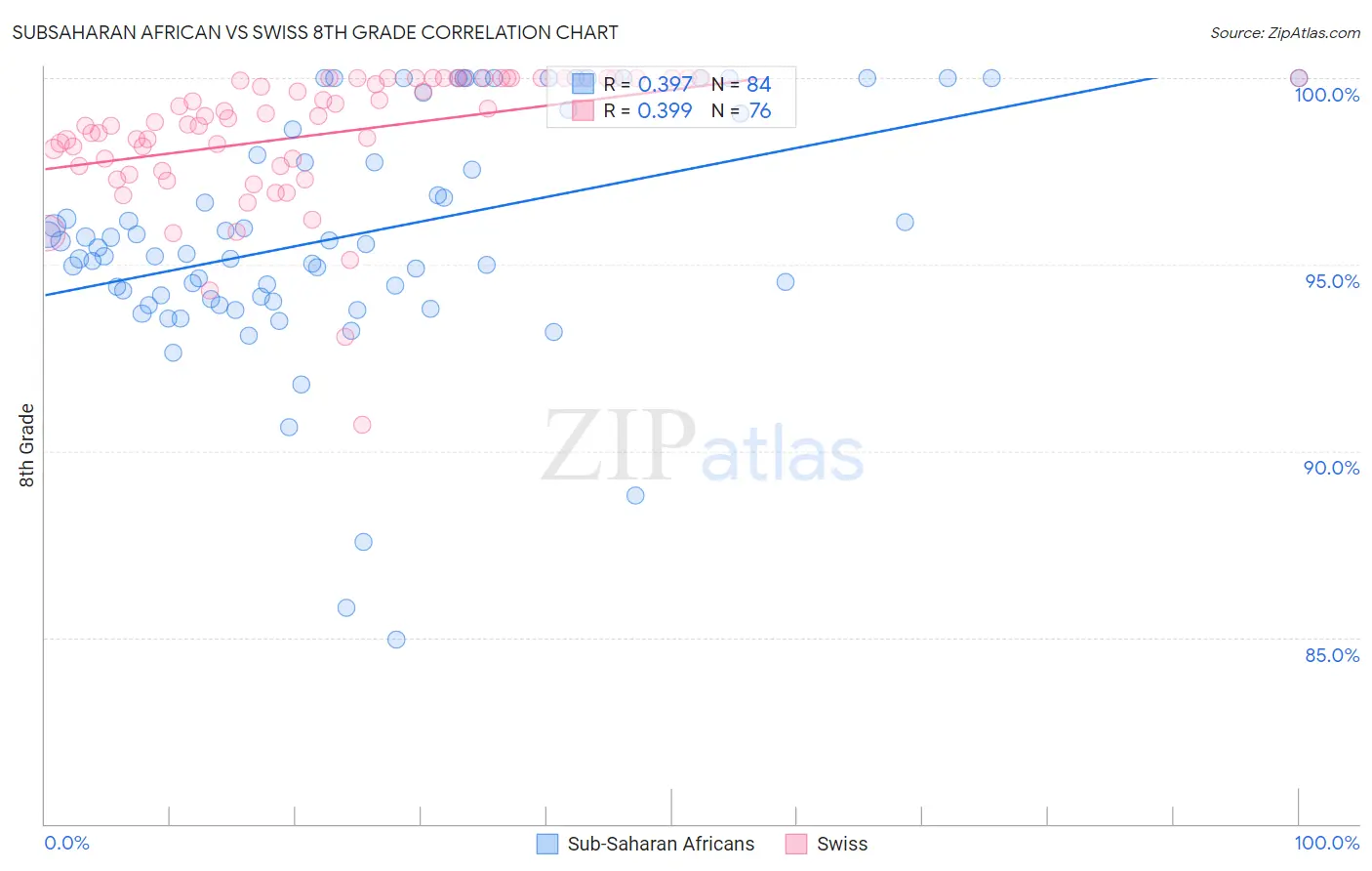 Subsaharan African vs Swiss 8th Grade