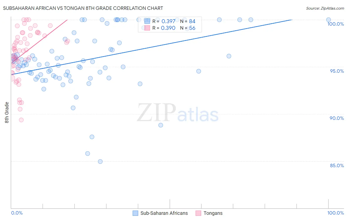 Subsaharan African vs Tongan 8th Grade
