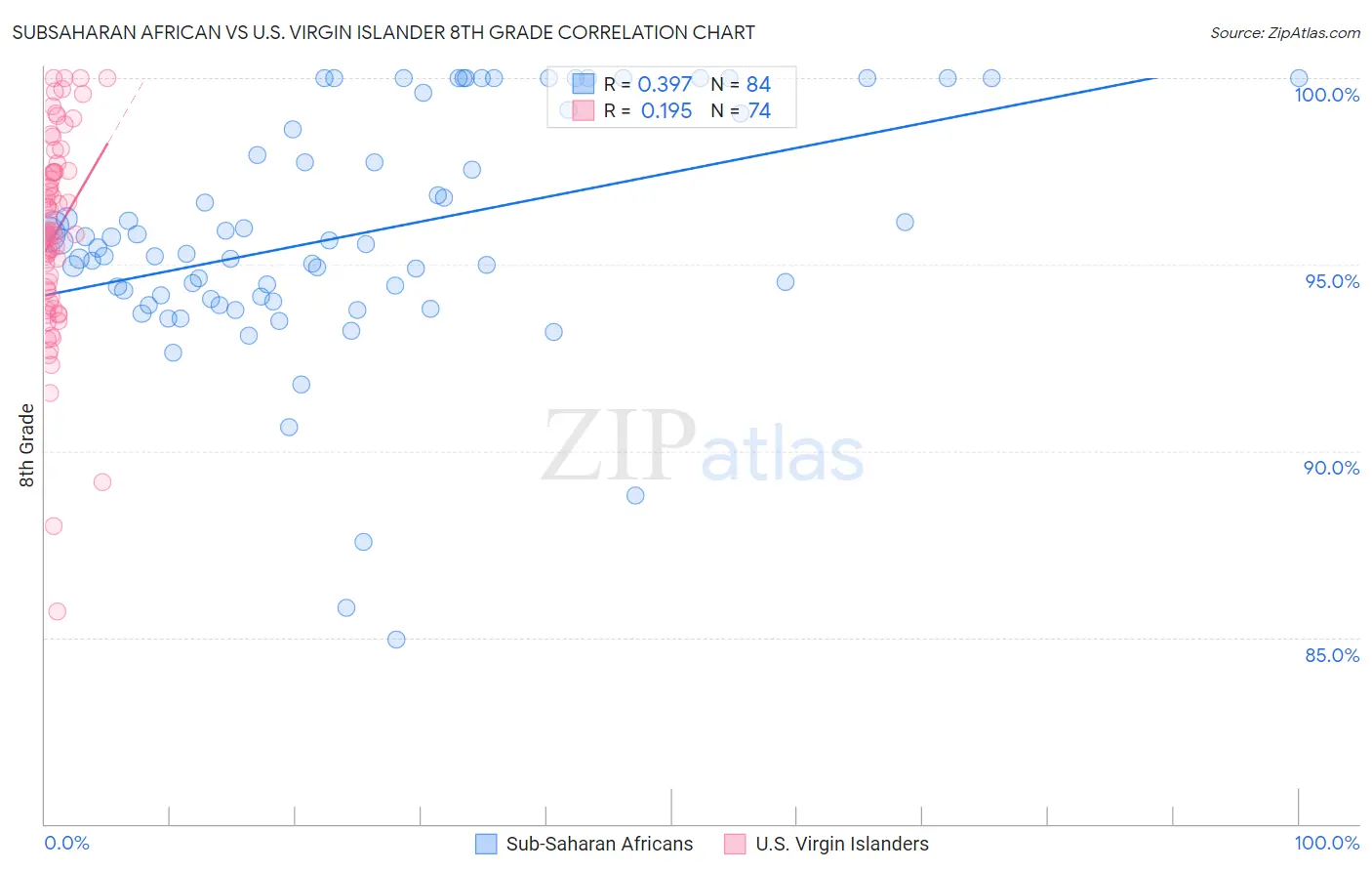 Subsaharan African vs U.S. Virgin Islander 8th Grade