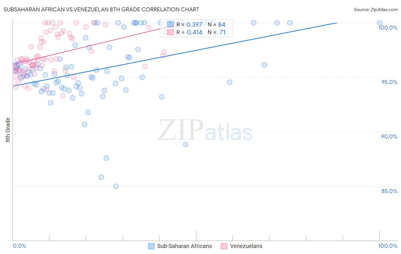 Subsaharan African vs Venezuelan 8th Grade