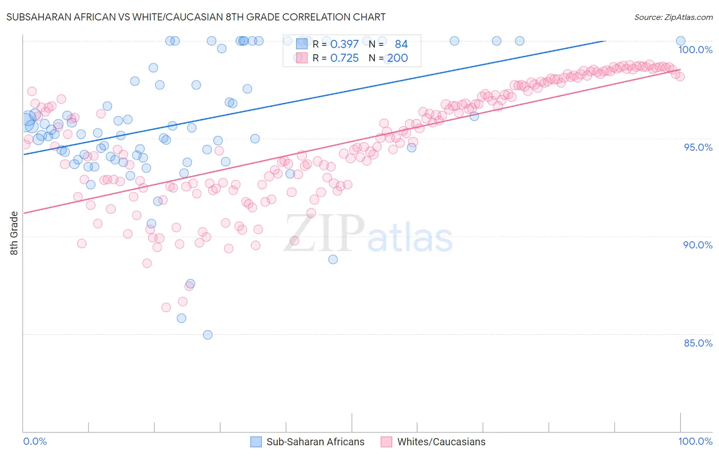 Subsaharan African vs White/Caucasian 8th Grade