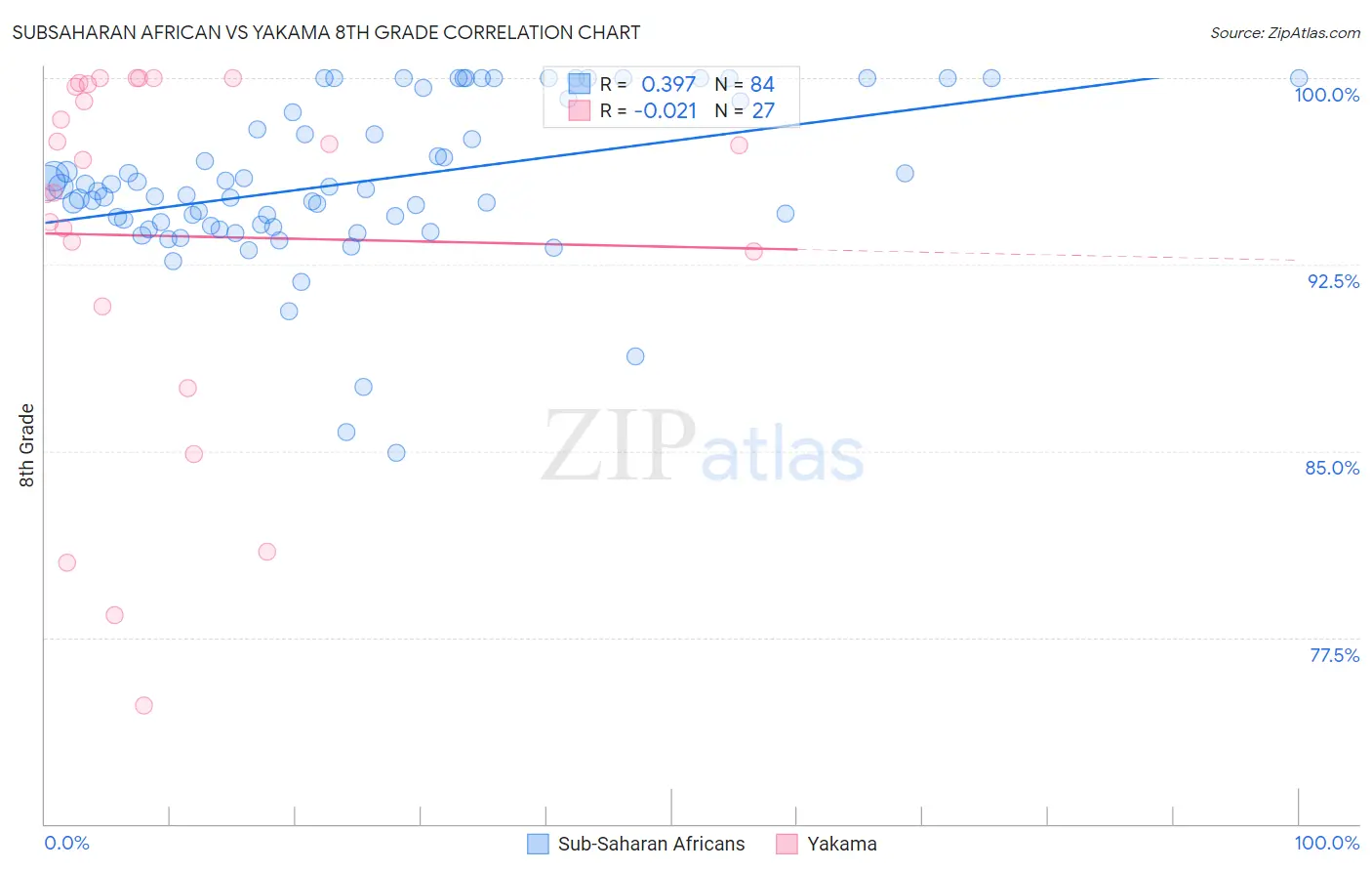 Subsaharan African vs Yakama 8th Grade