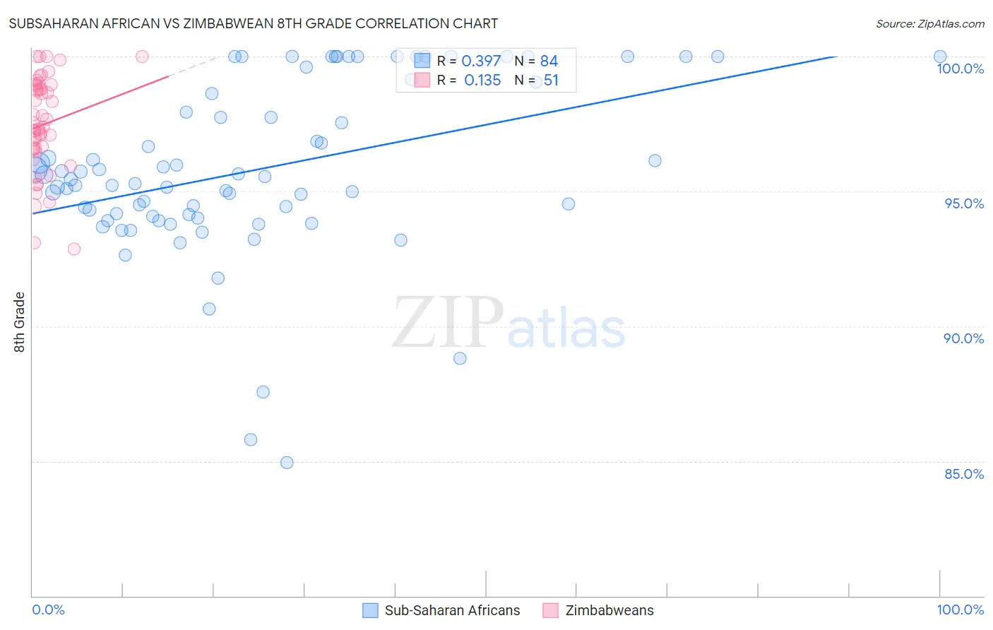 Subsaharan African vs Zimbabwean 8th Grade