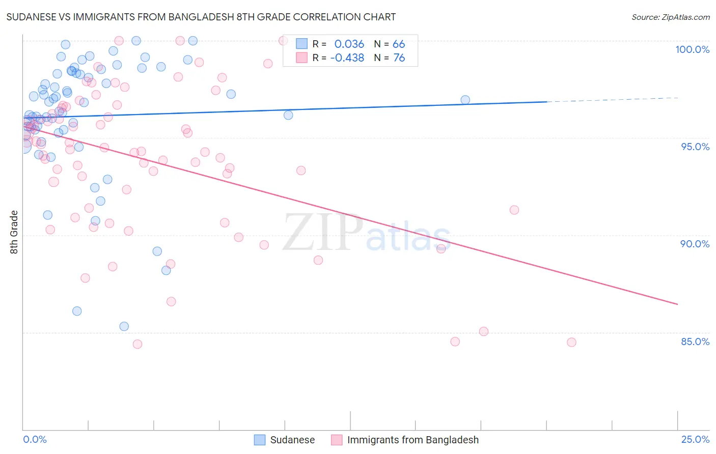 Sudanese vs Immigrants from Bangladesh 8th Grade