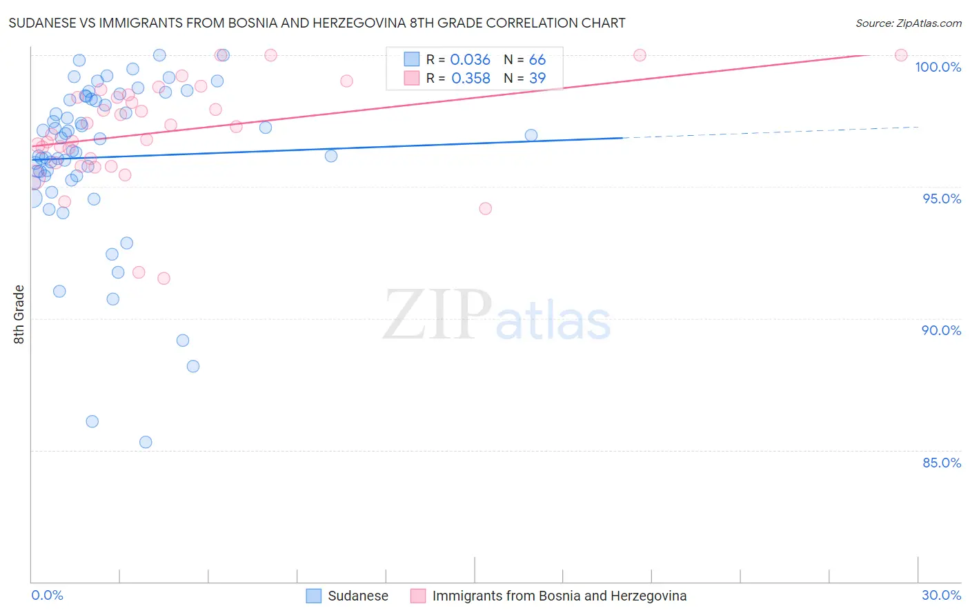 Sudanese vs Immigrants from Bosnia and Herzegovina 8th Grade