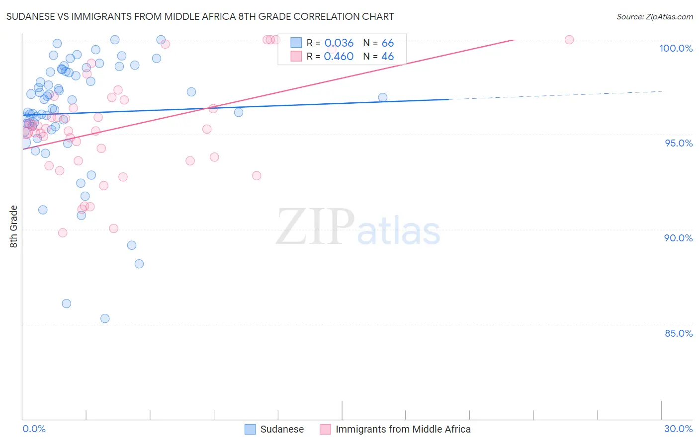 Sudanese vs Immigrants from Middle Africa 8th Grade