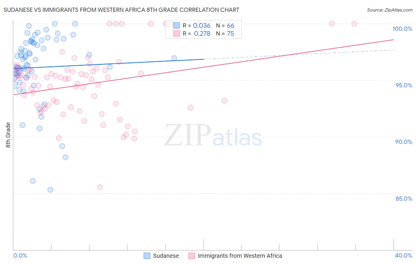 Sudanese vs Immigrants from Western Africa 8th Grade