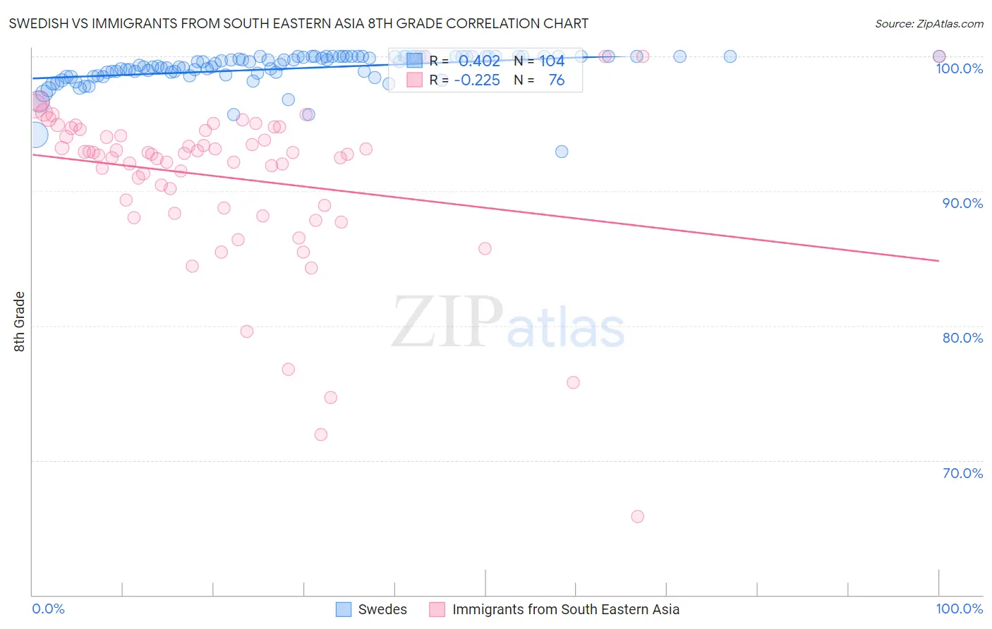Swedish vs Immigrants from South Eastern Asia 8th Grade