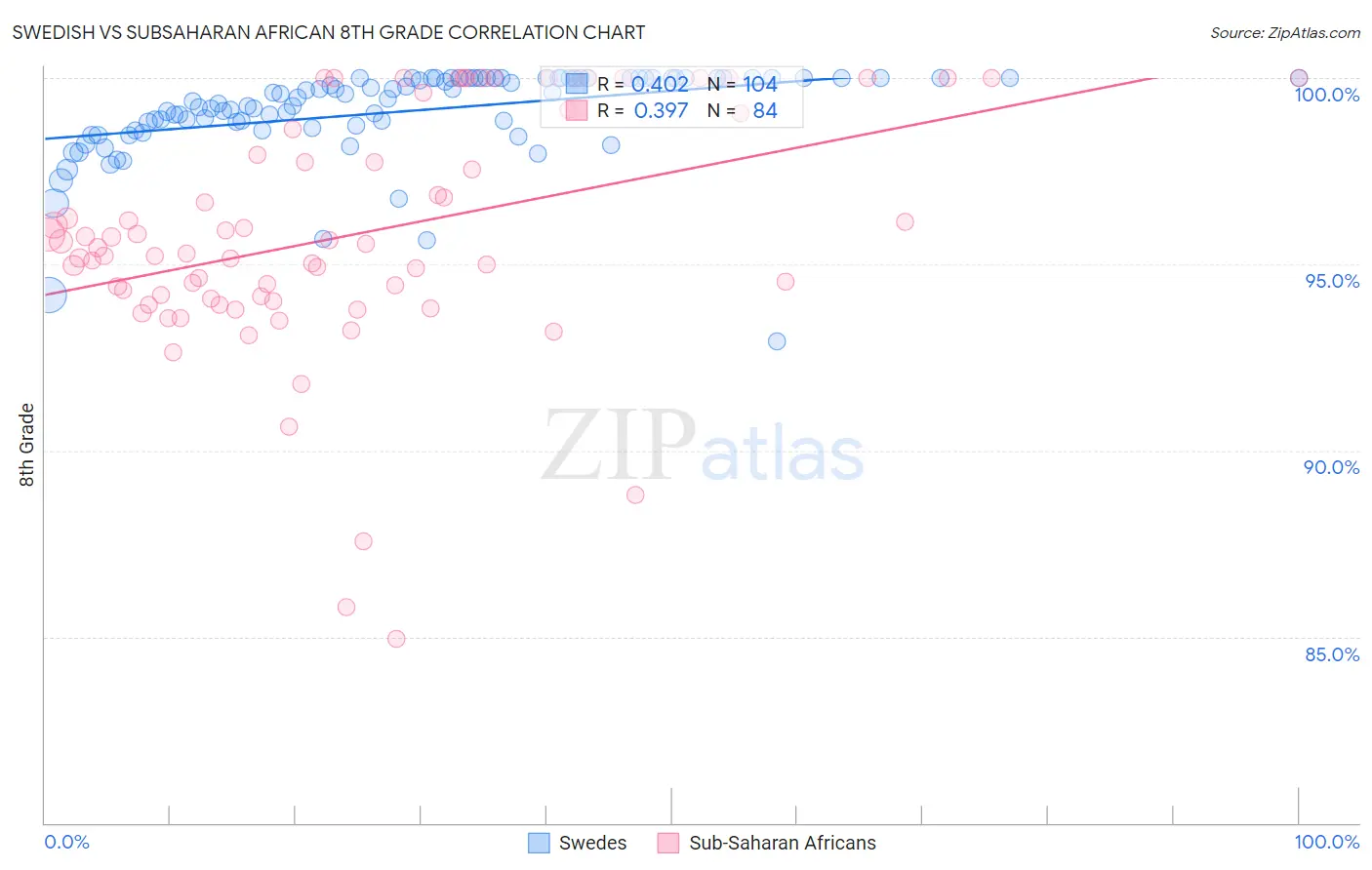 Swedish vs Subsaharan African 8th Grade