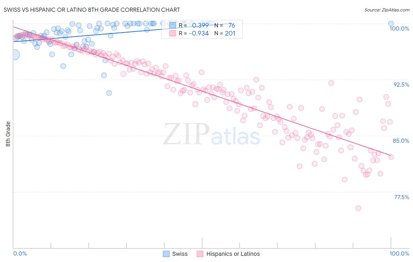 Swiss vs Hispanic or Latino 8th Grade