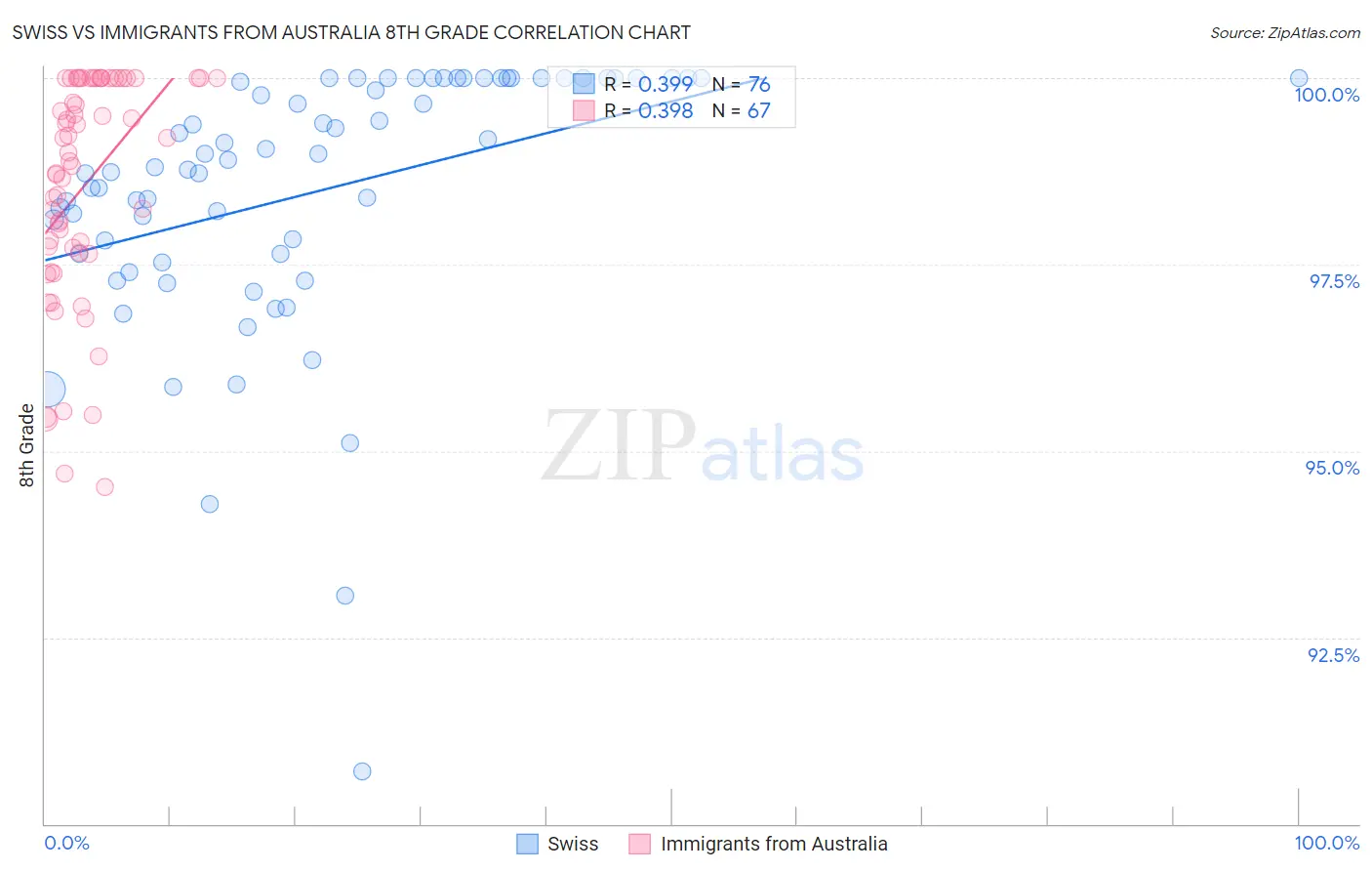 Swiss vs Immigrants from Australia 8th Grade