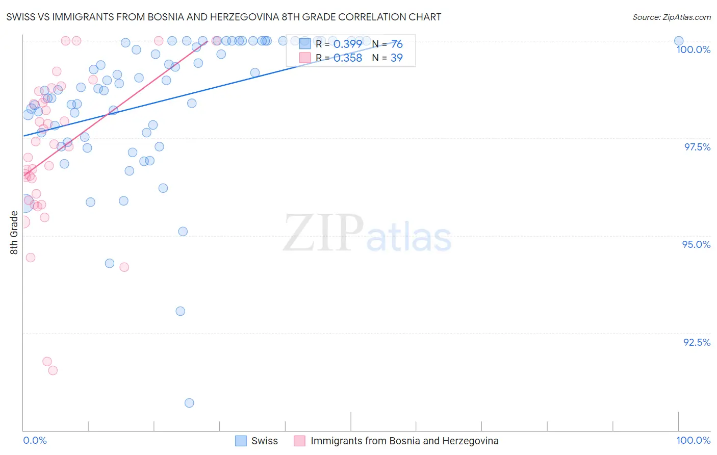 Swiss vs Immigrants from Bosnia and Herzegovina 8th Grade