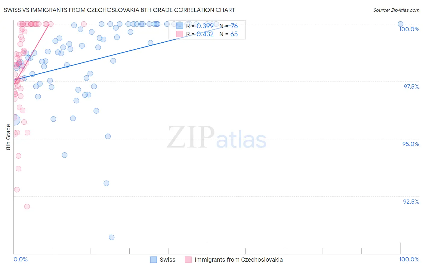 Swiss vs Immigrants from Czechoslovakia 8th Grade