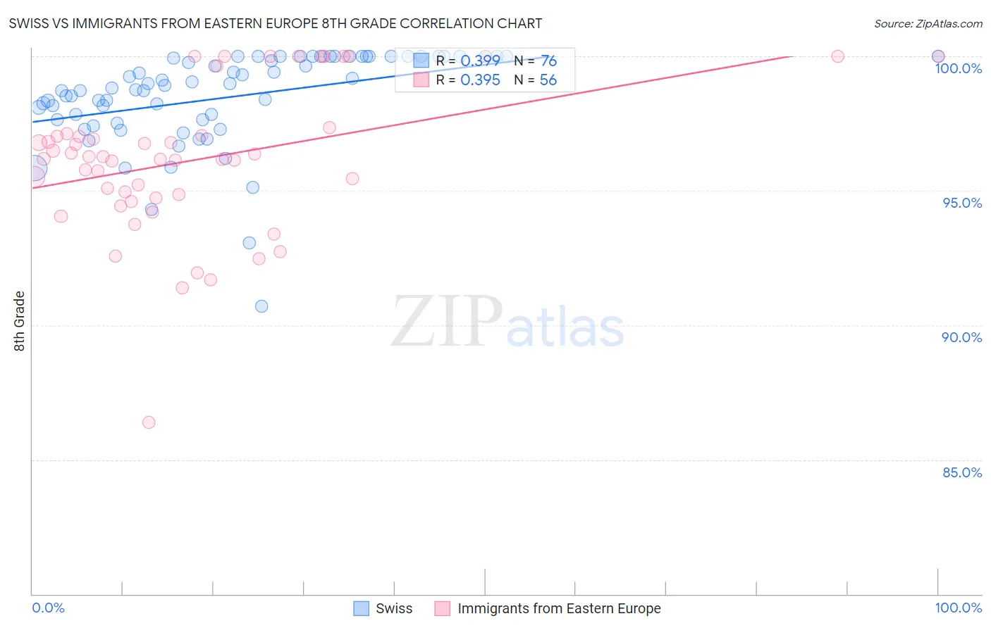 Swiss vs Immigrants from Eastern Europe 8th Grade