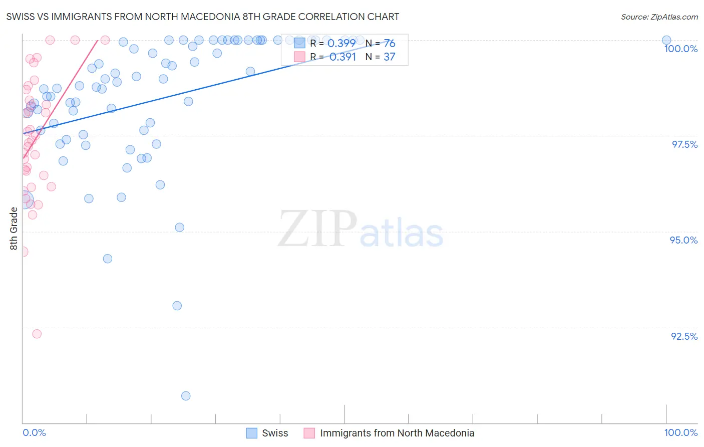 Swiss vs Immigrants from North Macedonia 8th Grade
