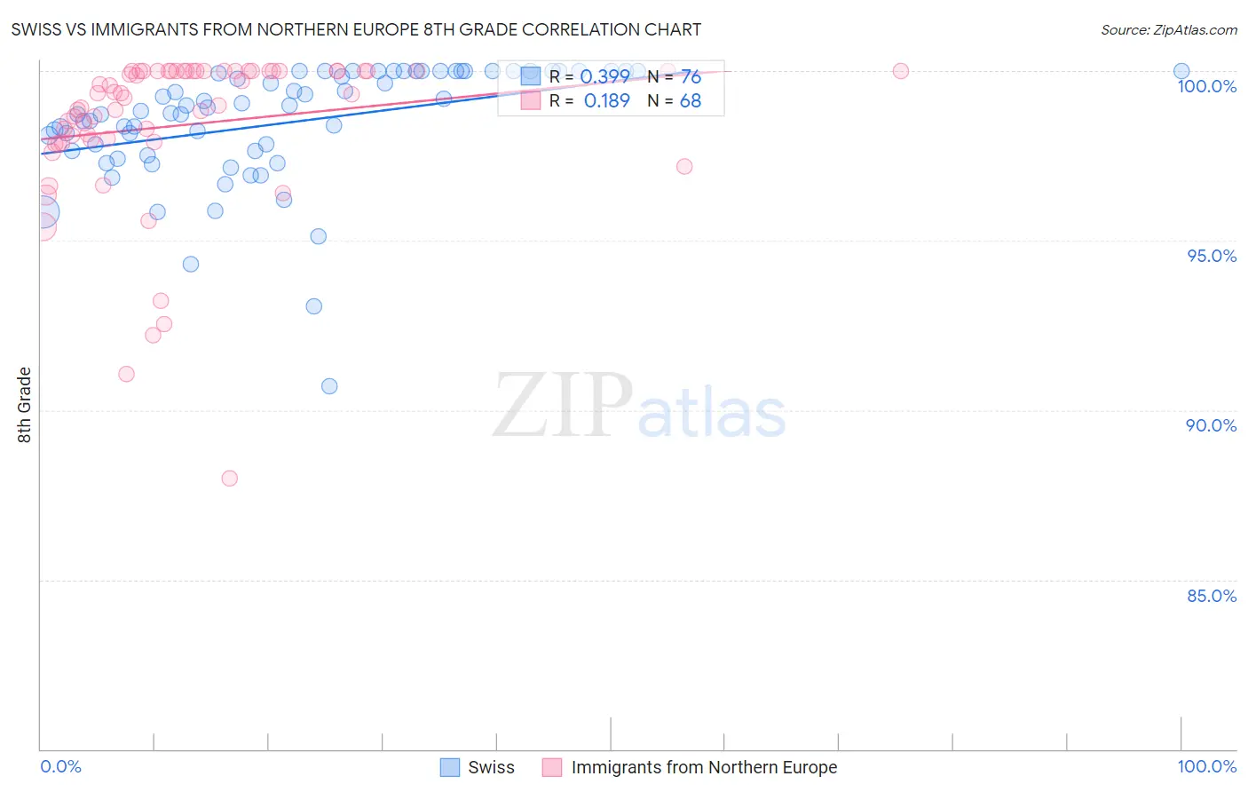 Swiss vs Immigrants from Northern Europe 8th Grade